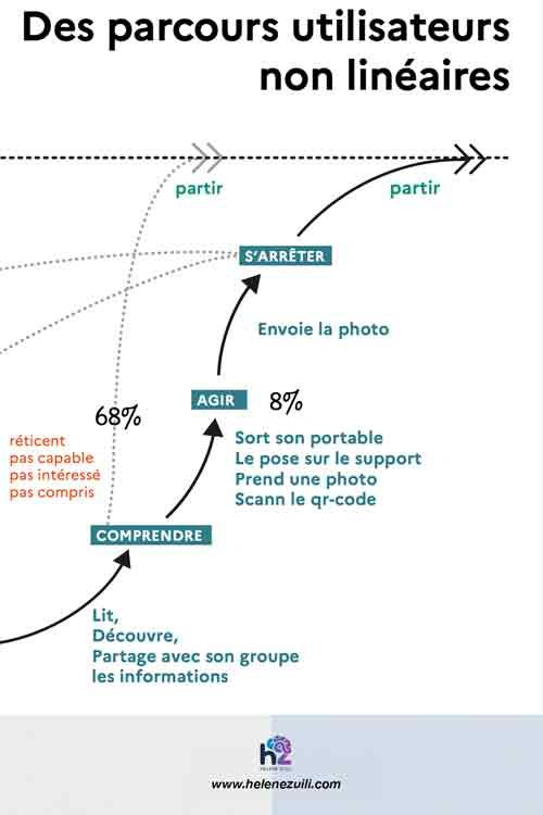 Parcours non linéaire UX design